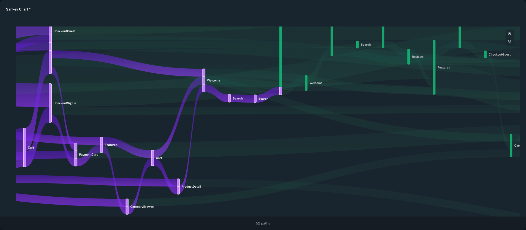 Example of a zoomed sankey chart with a pinned path